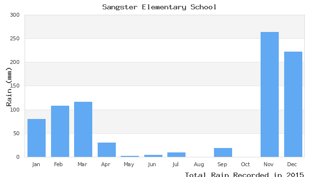 graph of monthly rain