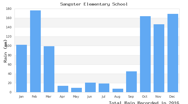 graph of monthly rain