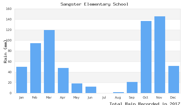 graph of monthly rain