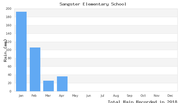 graph of monthly rain