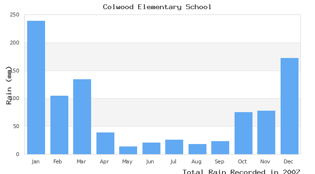 graph of monthly rain