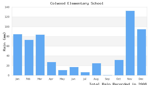 graph of monthly rain