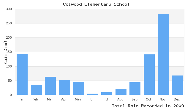 graph of monthly rain