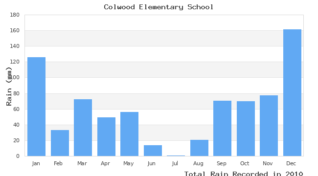 graph of monthly rain