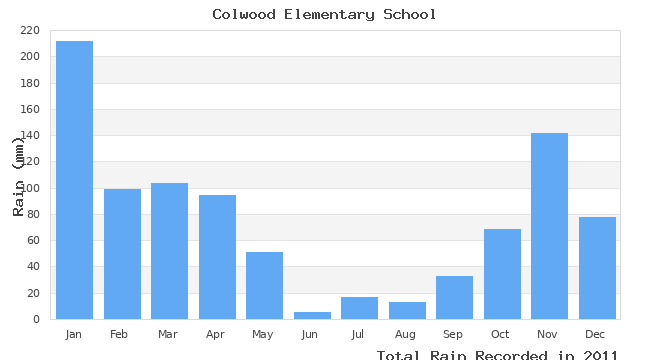 graph of monthly rain