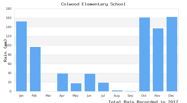 graph of monthly rain