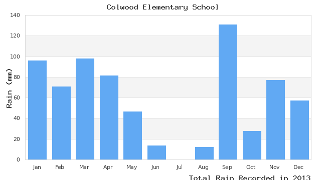 graph of monthly rain