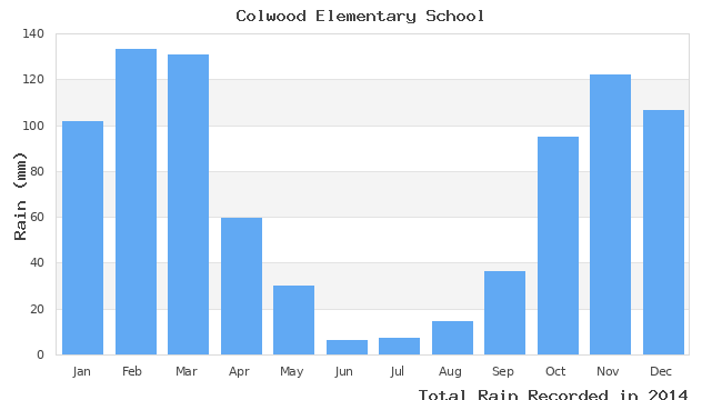 graph of monthly rain