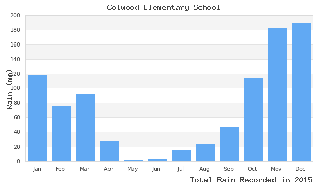 graph of monthly rain