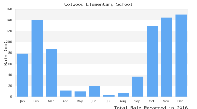 graph of monthly rain