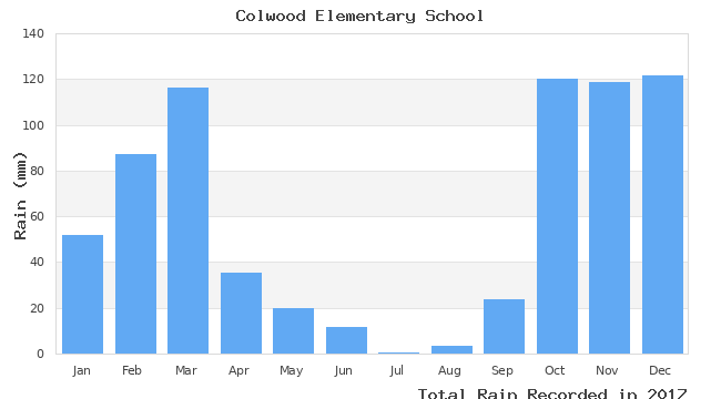 graph of monthly rain