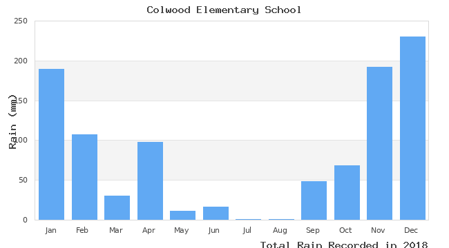 graph of monthly rain