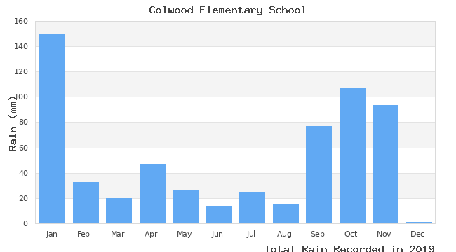 graph of monthly rain