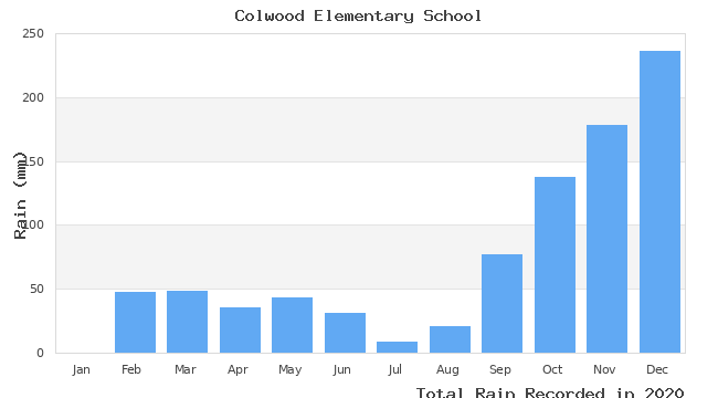 graph of monthly rain