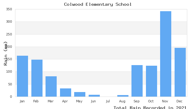 graph of monthly rain