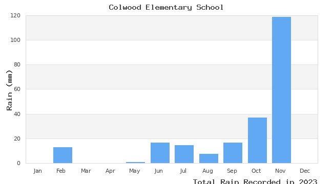 graph of monthly rain