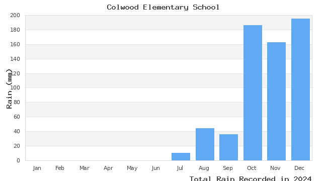 graph of monthly rain