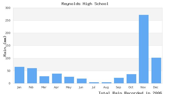 graph of monthly rain