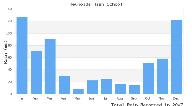 graph of monthly rain