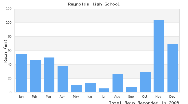 graph of monthly rain