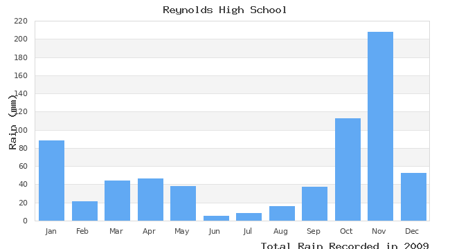 graph of monthly rain