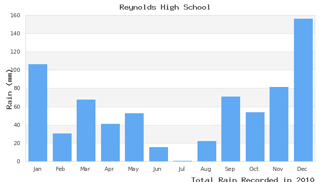 graph of monthly rain