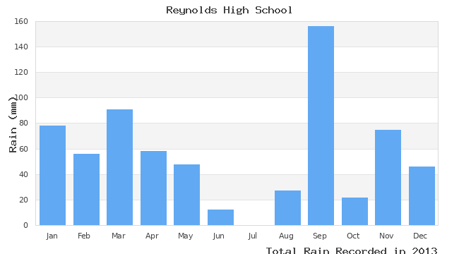 graph of monthly rain