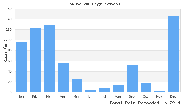 graph of monthly rain