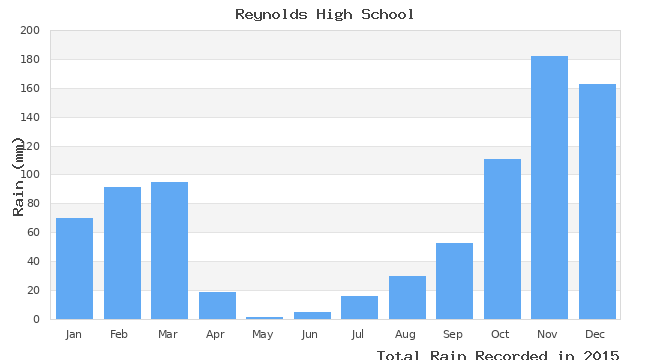 graph of monthly rain