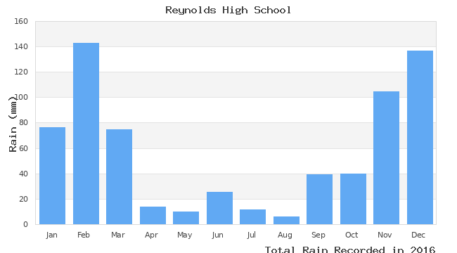 graph of monthly rain