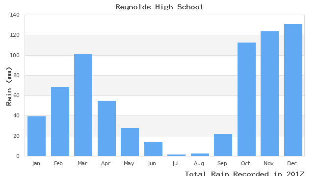 graph of monthly rain