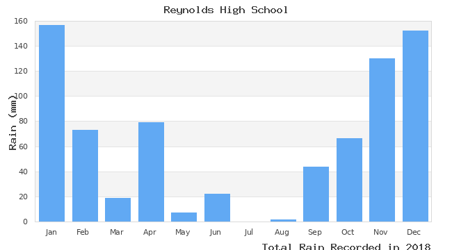 graph of monthly rain