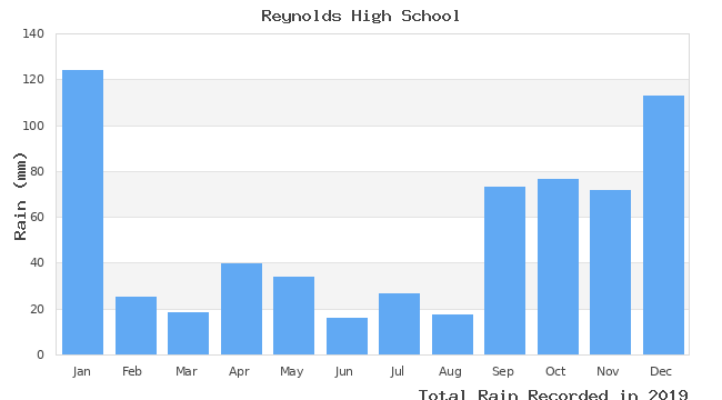 graph of monthly rain