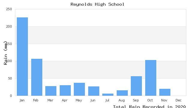 graph of monthly rain