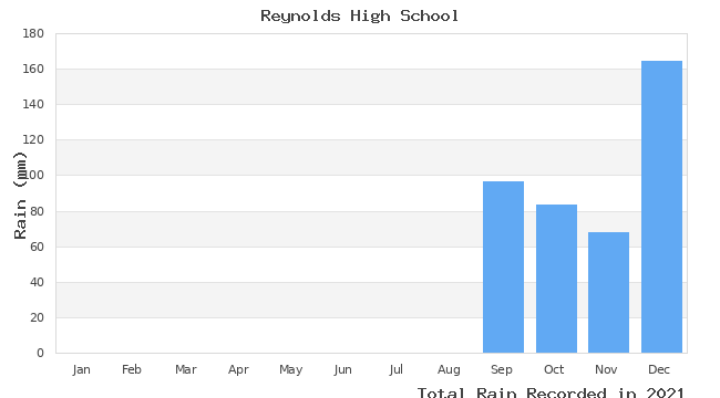 graph of monthly rain