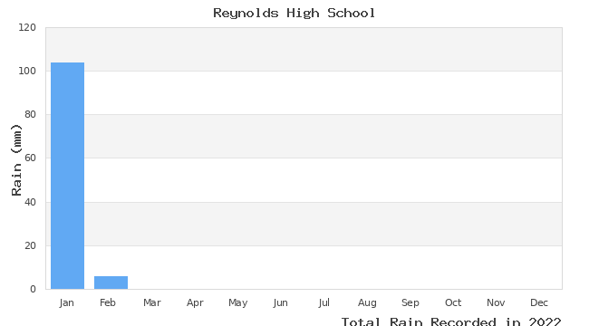 graph of monthly rain