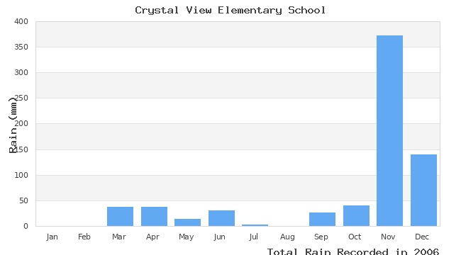 graph of monthly rain