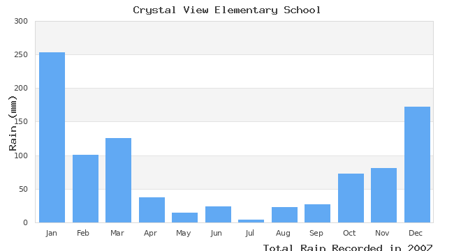 graph of monthly rain