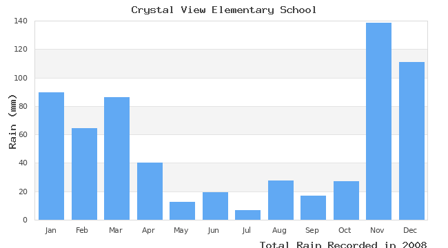 graph of monthly rain