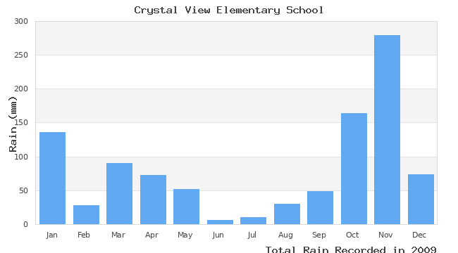 graph of monthly rain