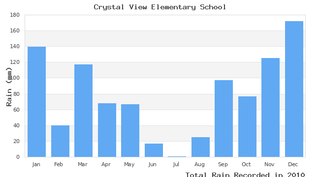 graph of monthly rain