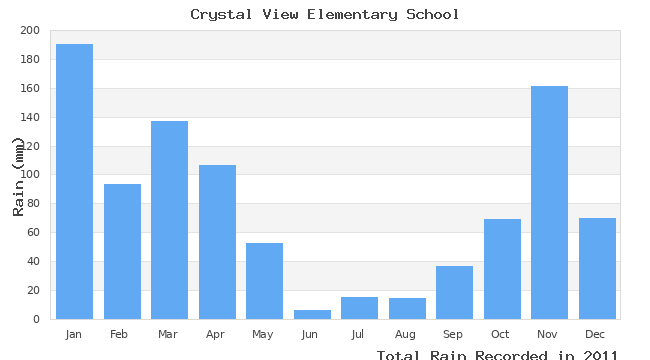 graph of monthly rain