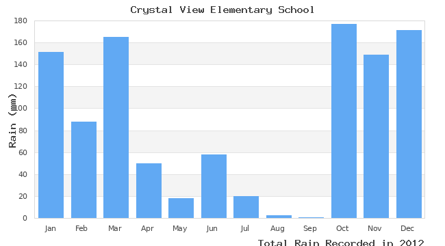 graph of monthly rain