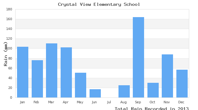 graph of monthly rain