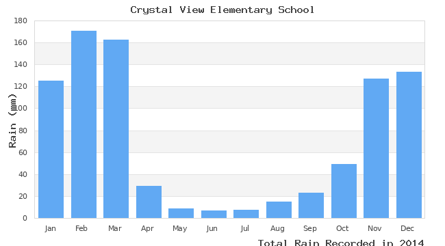 graph of monthly rain