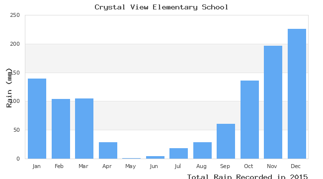 graph of monthly rain