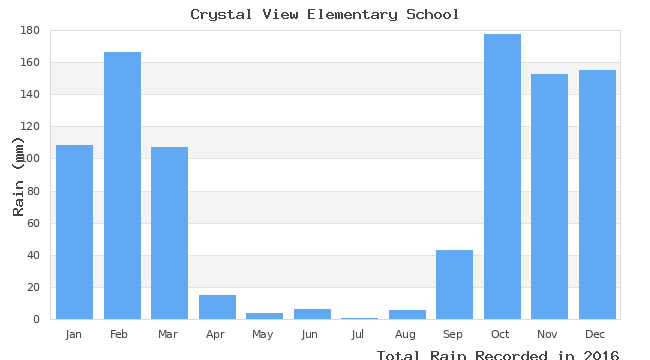 graph of monthly rain