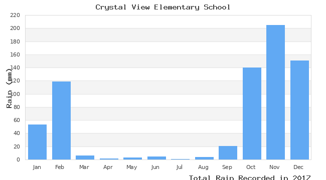 graph of monthly rain