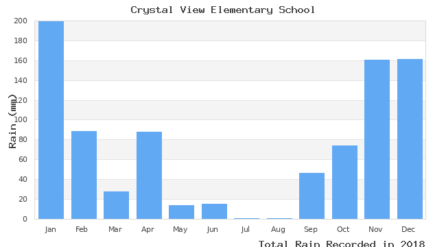 graph of monthly rain