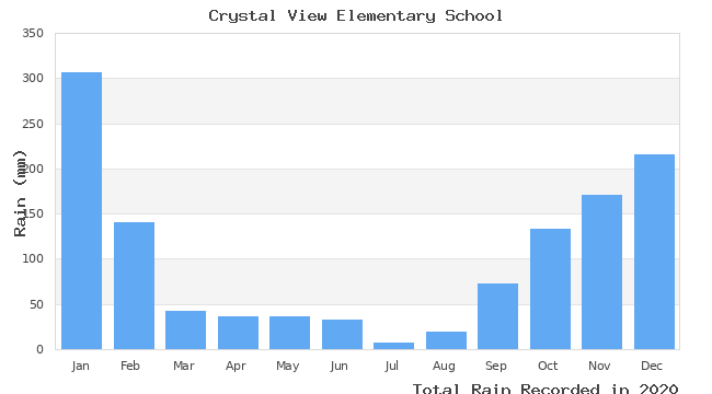 graph of monthly rain